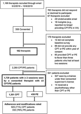 Assessment of modifications to evidence-based psychotherapies using administrative and chart note data from the US department of veterans affairs health care system